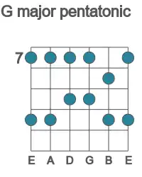 Guitar scale for G major pentatonic in position 7